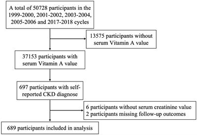 Vitamin A is associated with all-cause mortality in patients with chronic kidney disease: a population-based cohort study